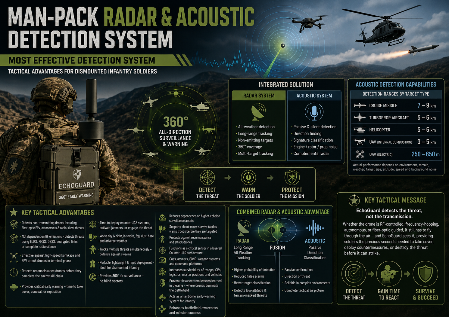 Man-Pack Radar